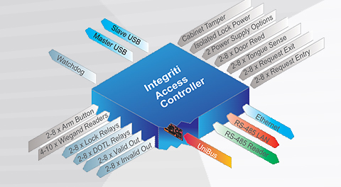Integriti Access Controller
